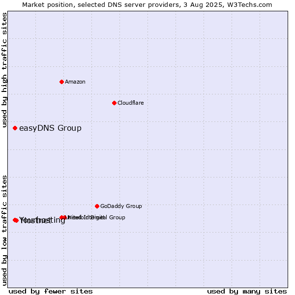 Market position of Hostnet vs. Yourhosting vs. easyDNS Group