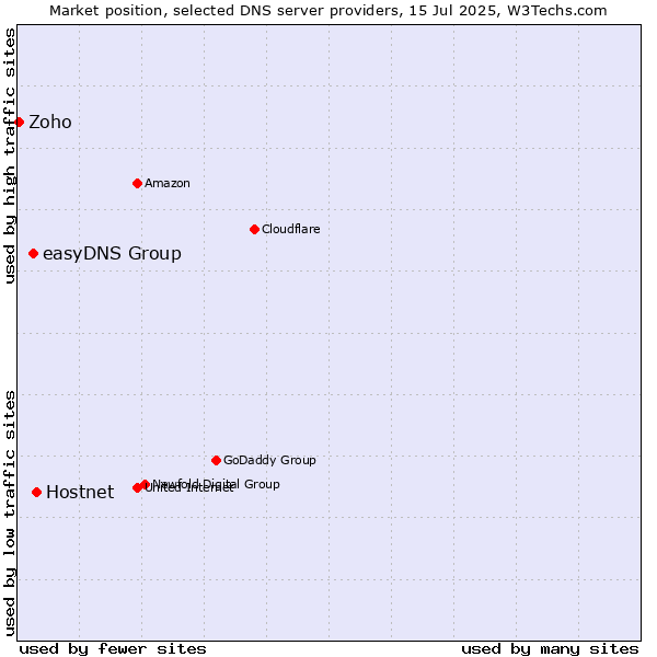 Market position of Hostnet vs. easyDNS Group vs. Zoho