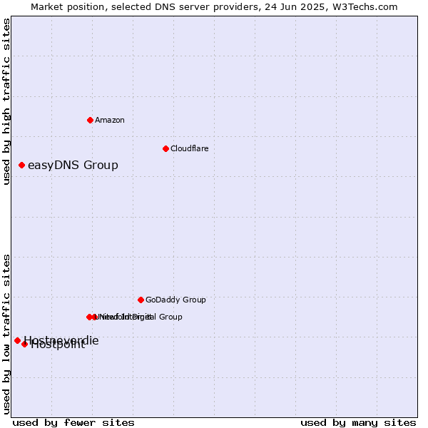 Market position of Hostpoint vs. easyDNS Group vs. Hostneverdie