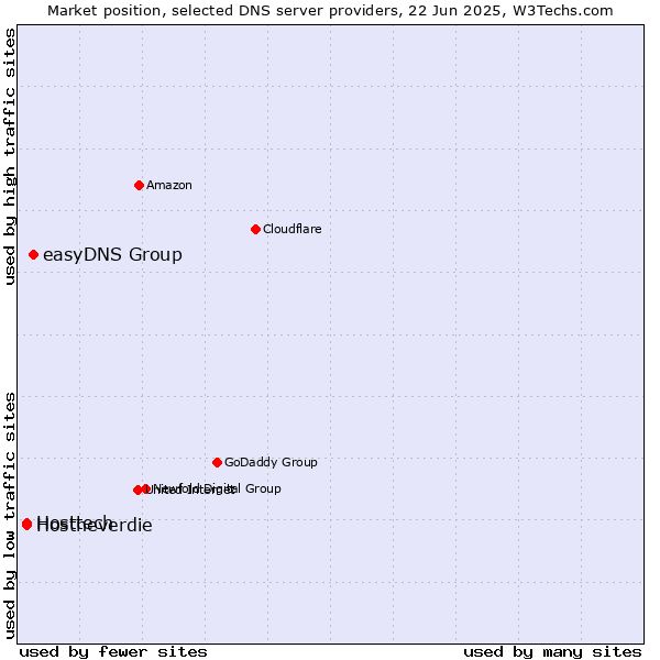 Market position of easyDNS Group vs. Hosttech vs. Hostneverdie