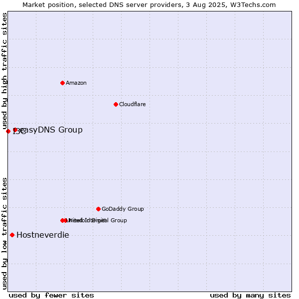 Market position of easyDNS Group vs. Hostneverdie vs. I3C