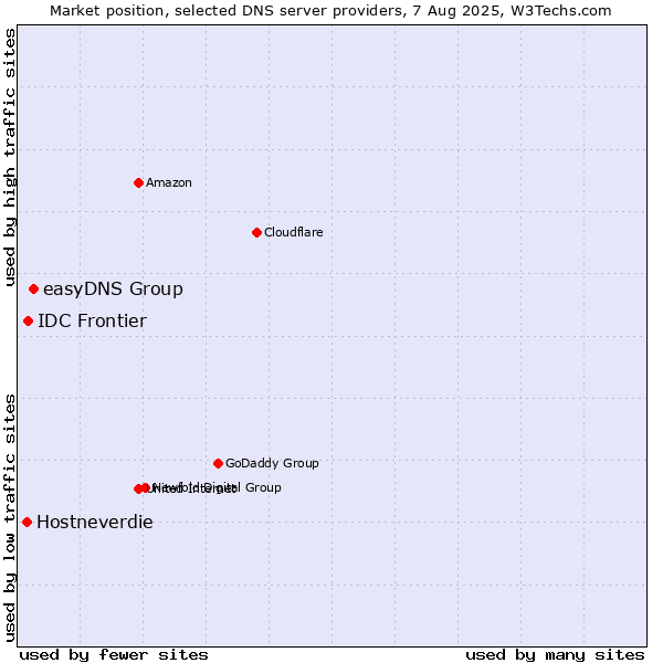 Market position of easyDNS Group vs. IDC Frontier vs. Hostneverdie