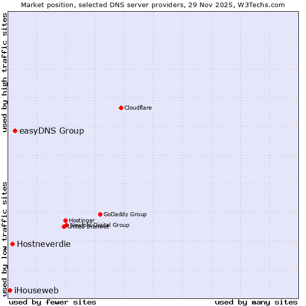 Market position of easyDNS Group vs. Hostneverdie vs. iHouseweb