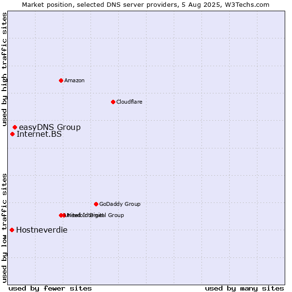 Market position of easyDNS Group vs. Internet.BS vs. Hostneverdie