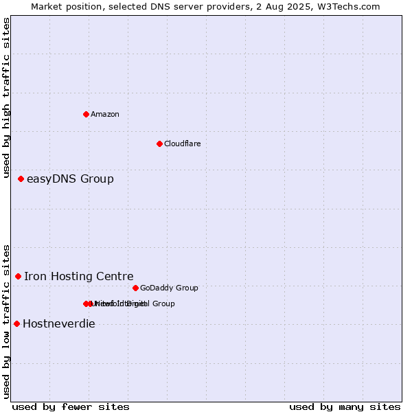 Market position of easyDNS Group vs. Iron Hosting Centre vs. Hostneverdie
