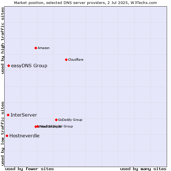 Market position of easyDNS Group vs. InterServer vs. Hostneverdie