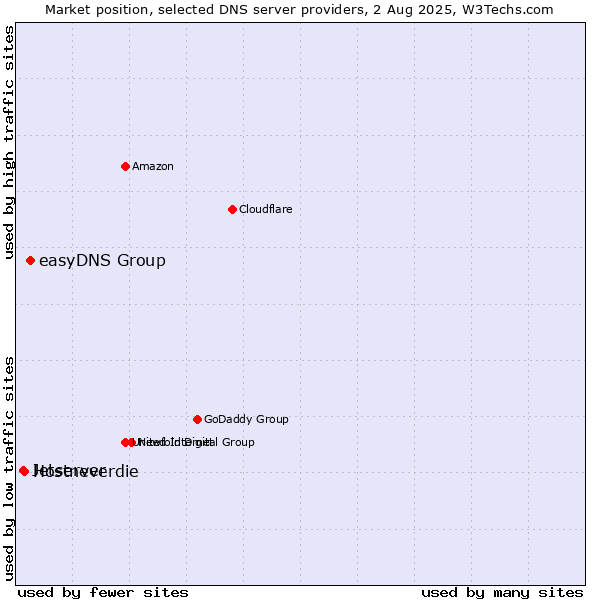 Market position of easyDNS Group vs. Hostneverdie vs. Jetserver