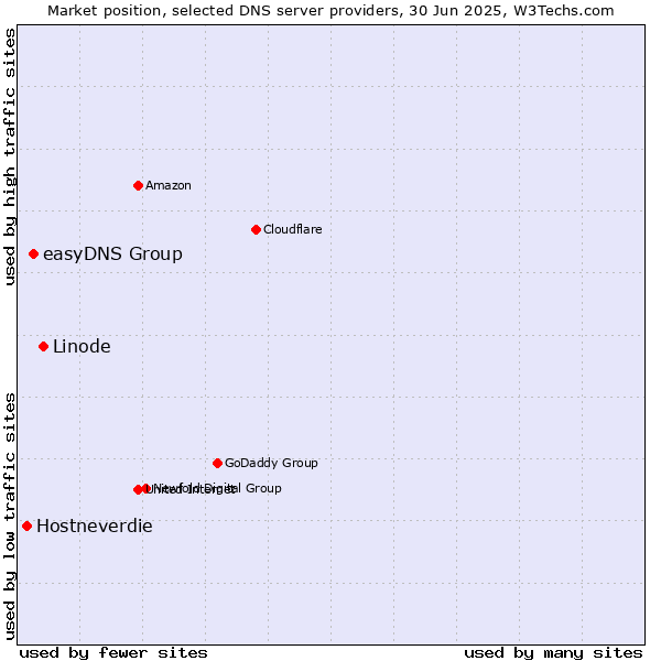 Market position of Linode vs. easyDNS Group vs. Hostneverdie