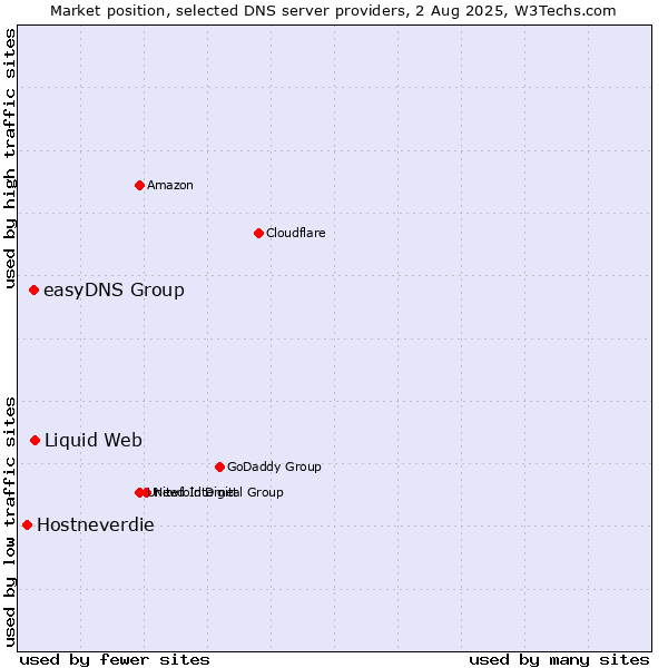 Market position of Liquid Web vs. easyDNS Group vs. Hostneverdie