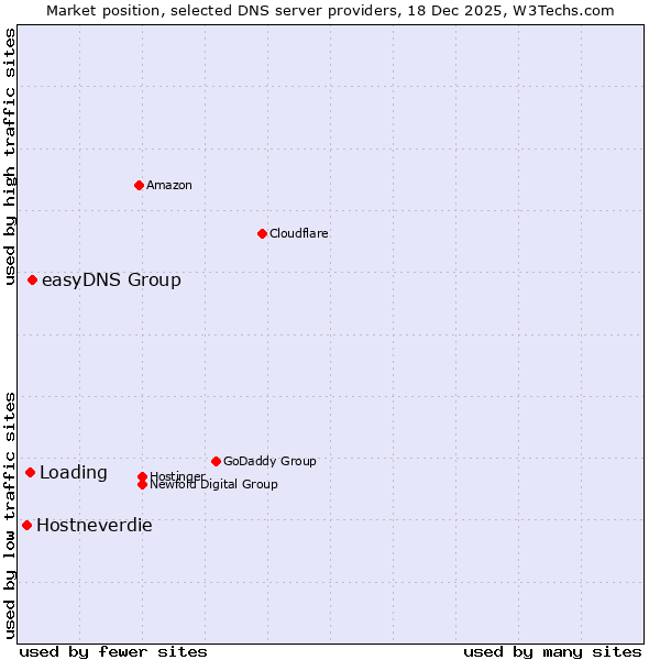Market position of easyDNS Group vs. Loading vs. Hostneverdie