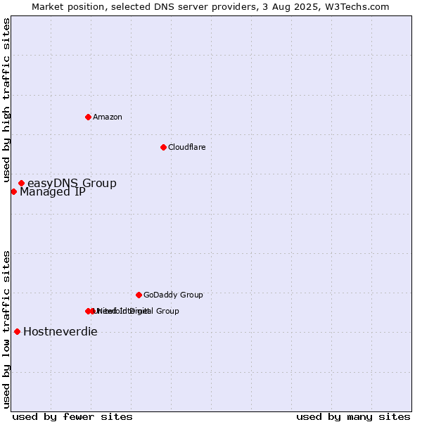 Market position of easyDNS Group vs. Hostneverdie vs. Managed IP