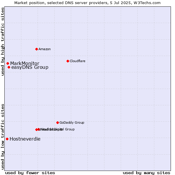 Market position of easyDNS Group vs. MarkMonitor vs. Hostneverdie