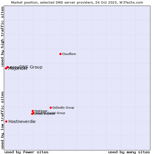 Market position of easyDNS Group vs. Hostneverdie vs. MojoHost