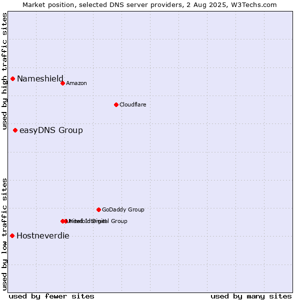 Market position of easyDNS Group vs. Nameshield vs. Hostneverdie