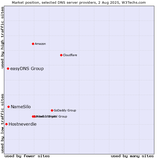 Market position of NameSilo vs. easyDNS Group vs. Hostneverdie