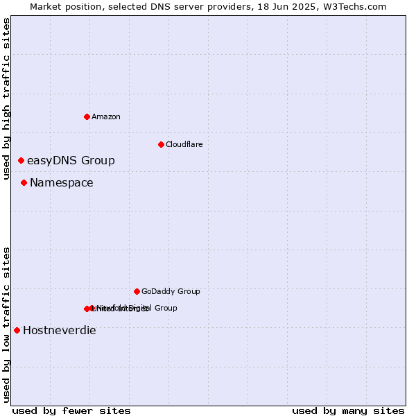 Market position of Namespace vs. easyDNS Group vs. Hostneverdie