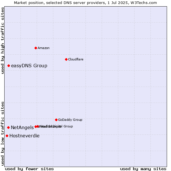 Market position of easyDNS Group vs. NetAngels vs. Hostneverdie