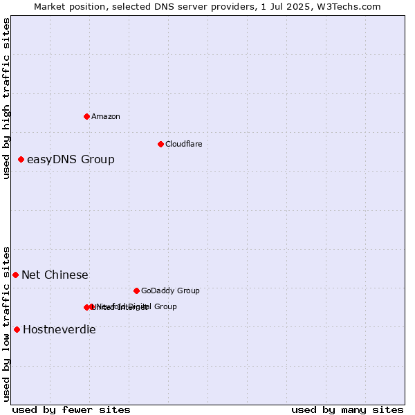 Market position of easyDNS Group vs. Hostneverdie vs. Net Chinese