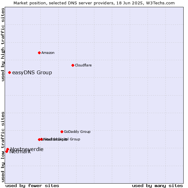 Market position of easyDNS Group vs. Hostneverdie vs. Netmark
