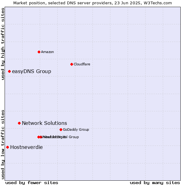 Market position of Network Solutions vs. easyDNS Group vs. Hostneverdie