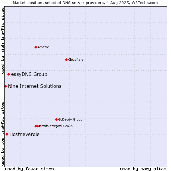 Market position of easyDNS Group vs. Hostneverdie vs. Nine Internet Solutions