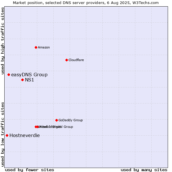 Market position of NS1 vs. easyDNS Group vs. Hostneverdie
