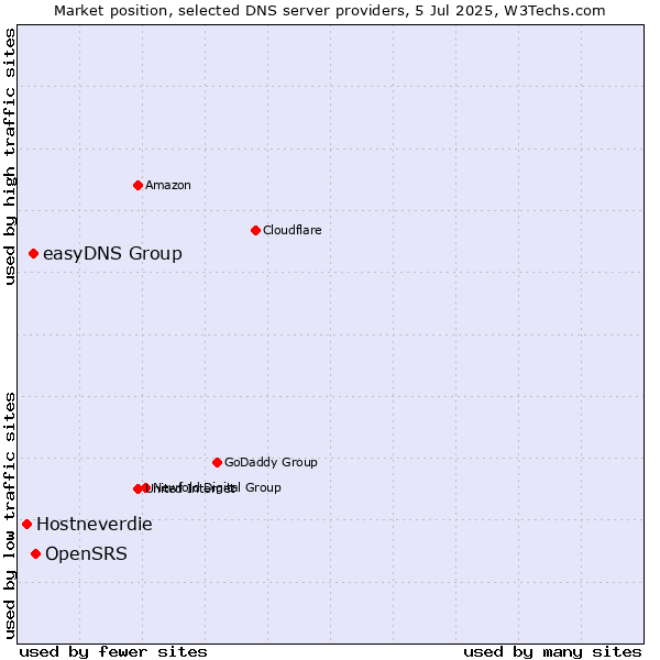 Market position of OpenSRS vs. easyDNS Group vs. Hostneverdie