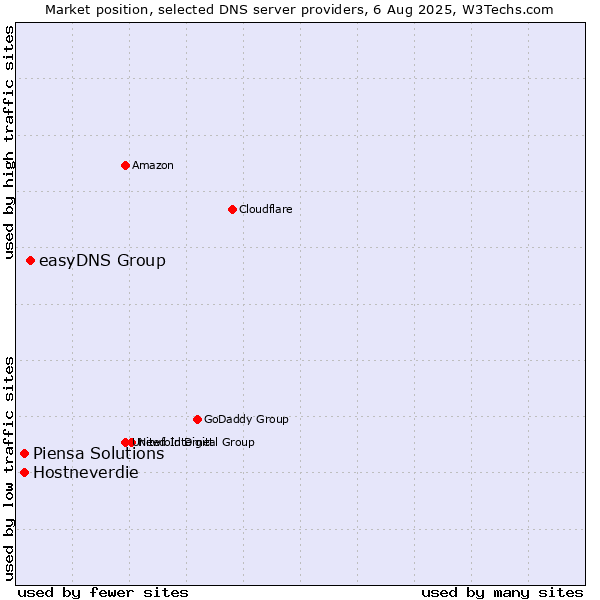 Market position of easyDNS Group vs. Hostneverdie vs. Piensa Solutions