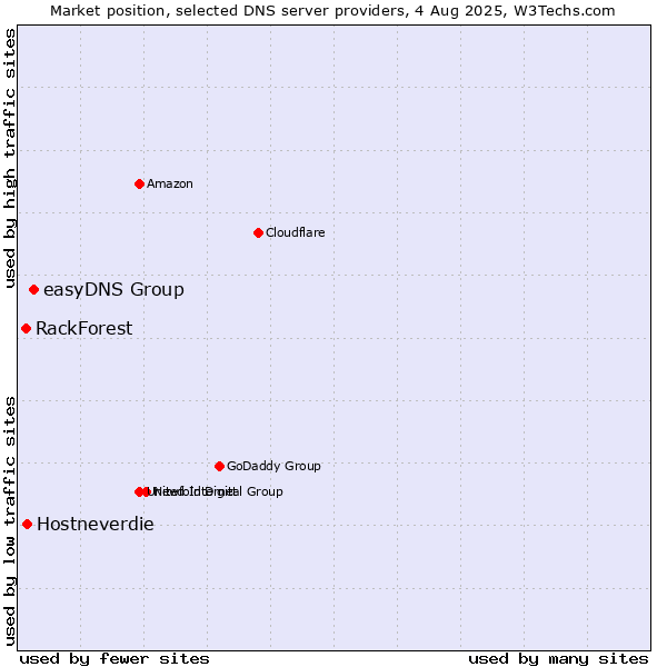 Market position of easyDNS Group vs. Hostneverdie vs. RackForest