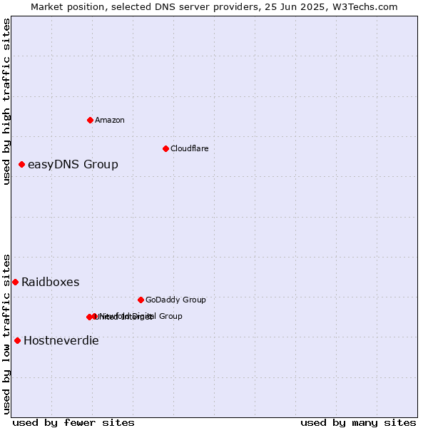 Market position of easyDNS Group vs. Hostneverdie vs. Raidboxes