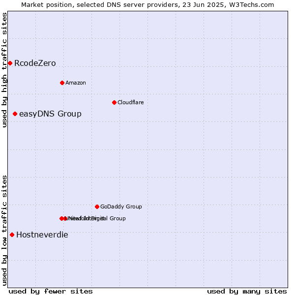 Market position of easyDNS Group vs. Hostneverdie vs. RcodeZero