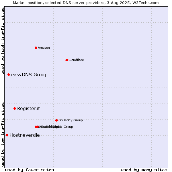 Market position of Register.it vs. easyDNS Group vs. Hostneverdie