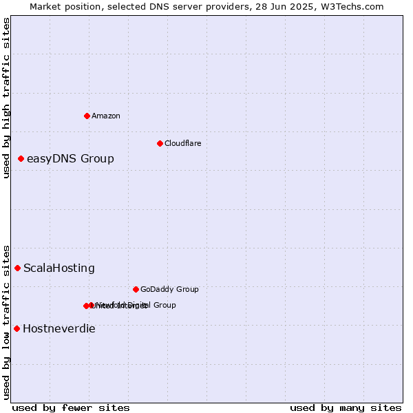 Market position of easyDNS Group vs. ScalaHosting vs. Hostneverdie