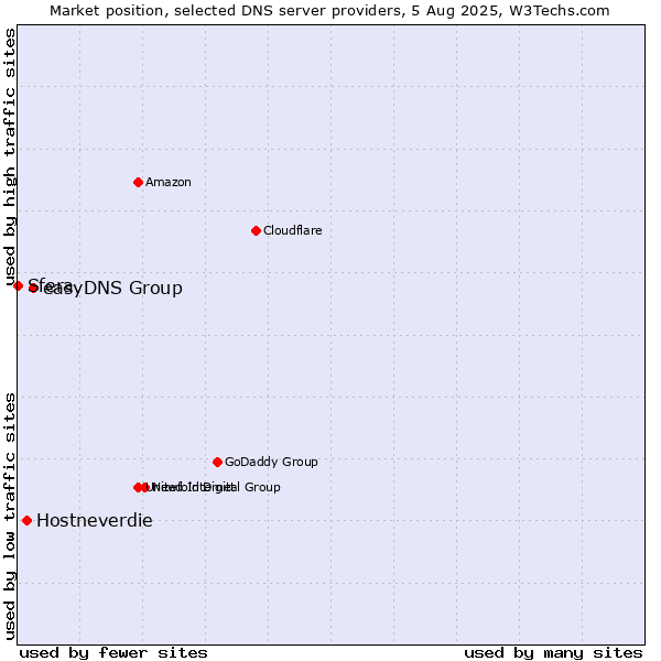 Market position of easyDNS Group vs. Hostneverdie vs. Sfera