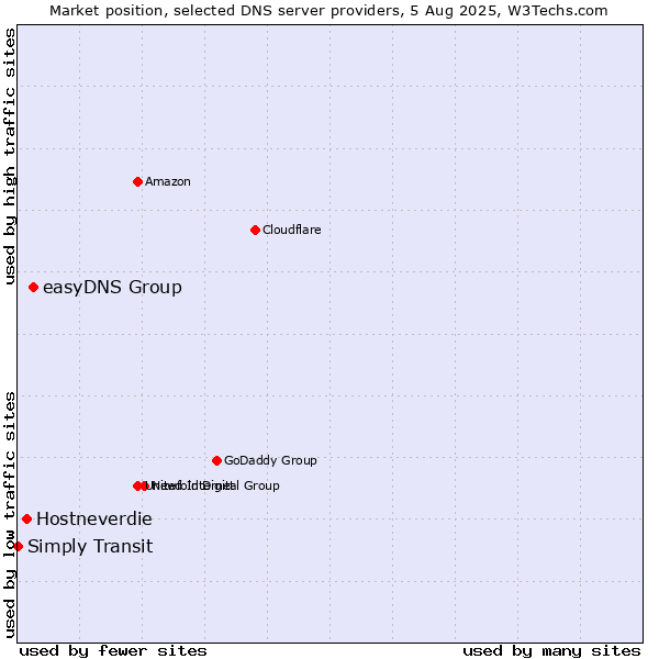 Market position of easyDNS Group vs. Hostneverdie vs. Simply Transit