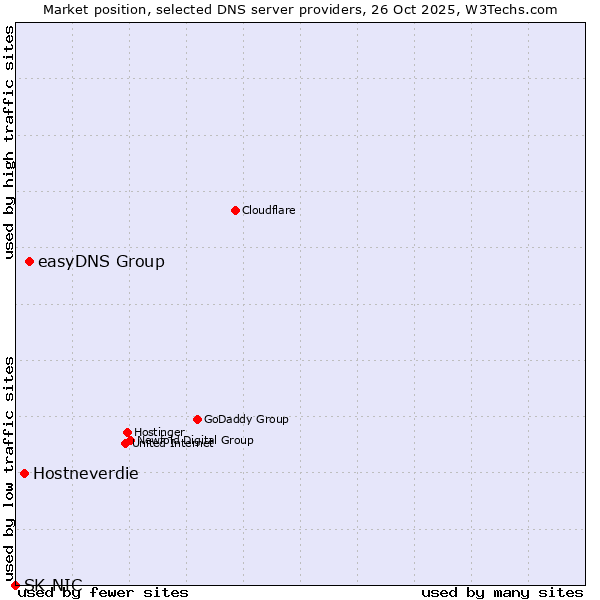 Market position of easyDNS Group vs. Hostneverdie vs. SK-NIC