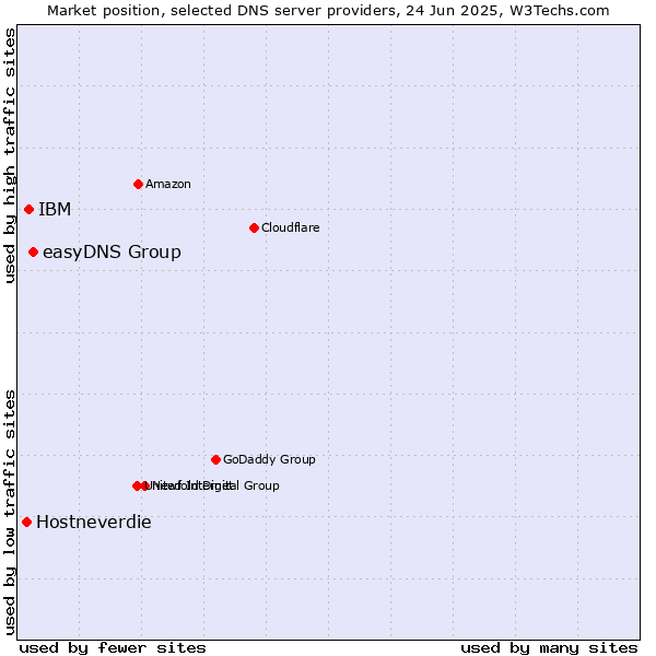 Market position of easyDNS Group vs. IBM vs. Hostneverdie