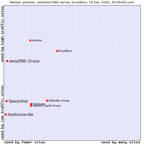 Market position of easyDNS Group vs. Spaceship vs. Hostneverdie