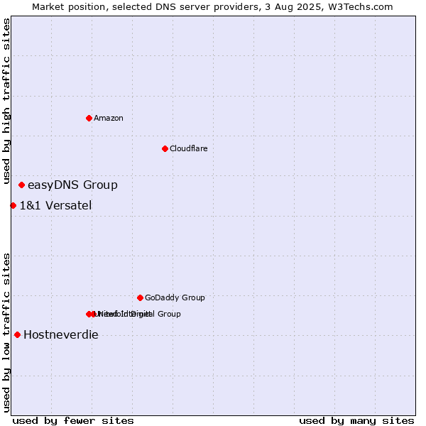 Market position of easyDNS Group vs. Hostneverdie vs. 1&1 Versatel