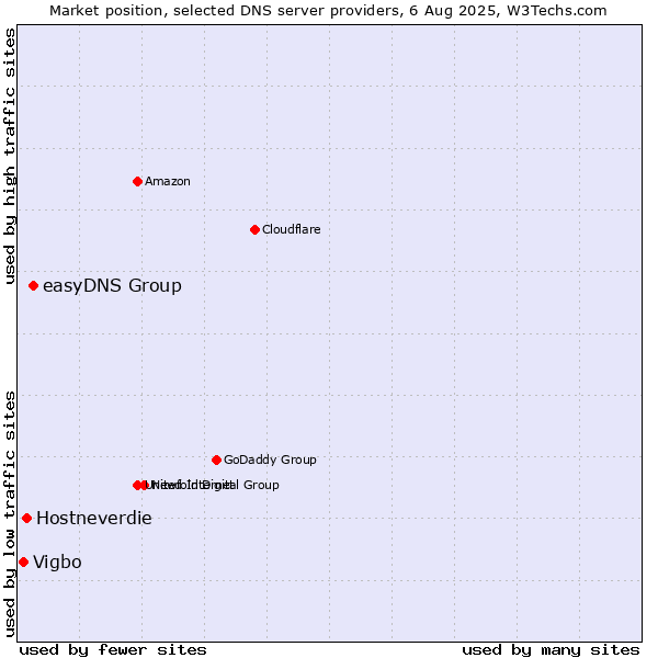 Market position of easyDNS Group vs. Hostneverdie vs. Vigbo