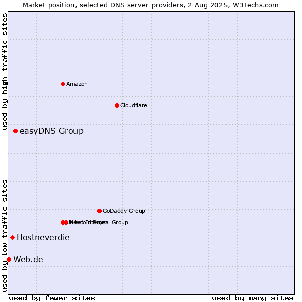 Market position of easyDNS Group vs. Hostneverdie vs. Web.de