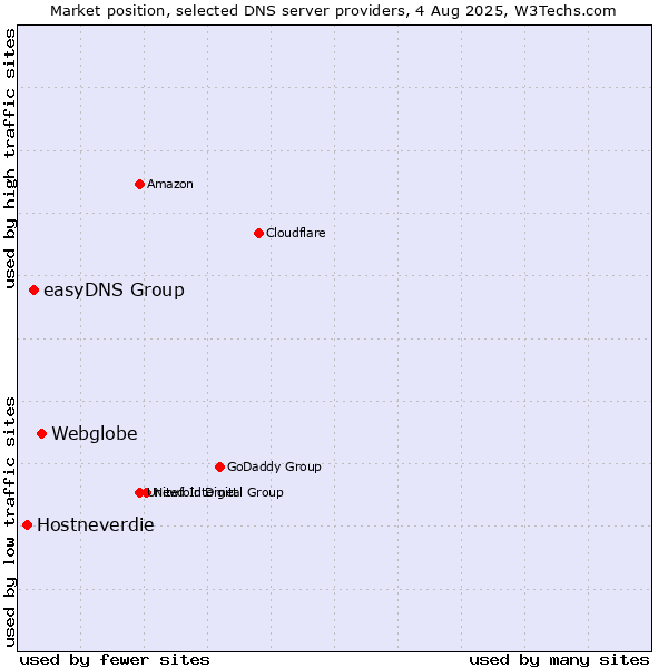 Market position of Webglobe vs. easyDNS Group vs. Hostneverdie