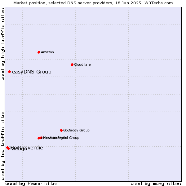 Market position of easyDNS Group vs. webgo vs. Hostneverdie