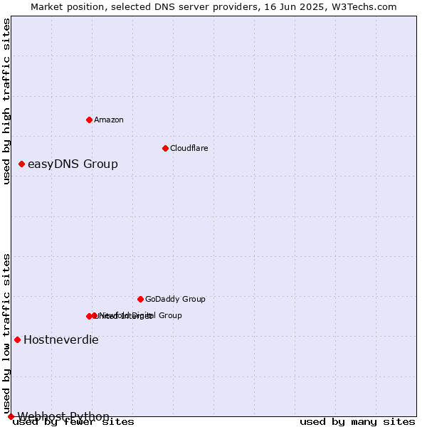 Market position of easyDNS Group vs. Hostneverdie vs. Webhost Python