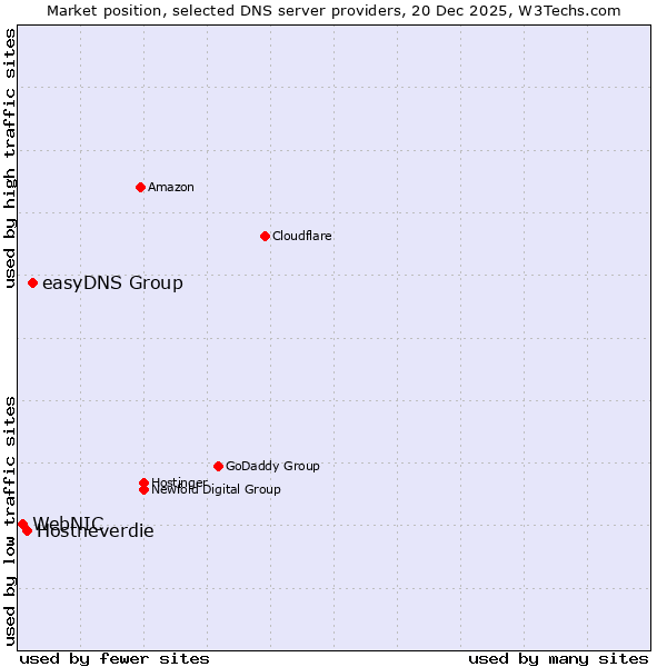 Market position of easyDNS Group vs. Hostneverdie vs. WebNIC