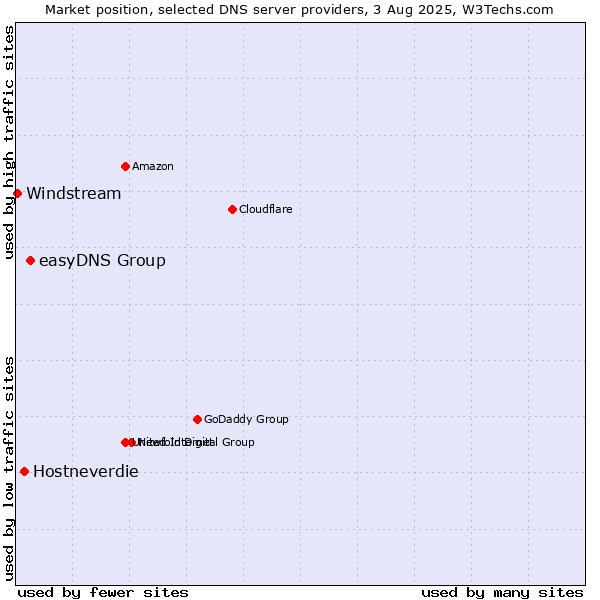 Market position of easyDNS Group vs. Hostneverdie vs. Windstream