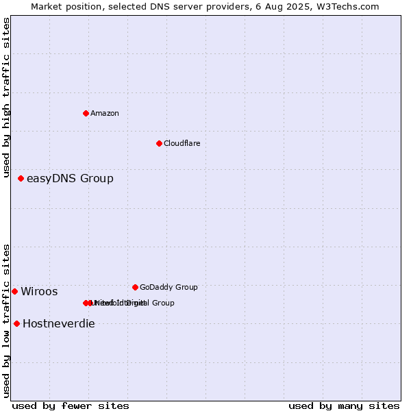 Market position of easyDNS Group vs. Hostneverdie vs. Wiroos