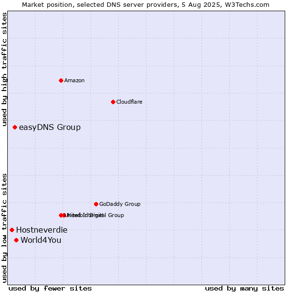 Market position of World4You vs. easyDNS Group vs. Hostneverdie