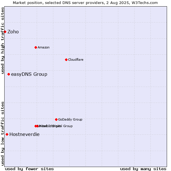 Market position of easyDNS Group vs. Hostneverdie vs. Zoho