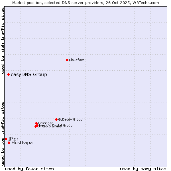 Market position of HostPapa vs. easyDNS Group vs. IP.gr